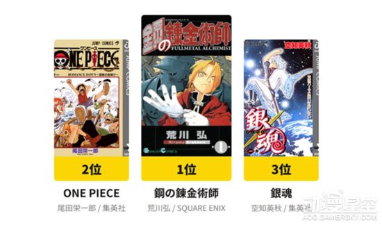 钢炼第一海贼第二 日本60万网友票选最喜爱漫画作品TOP50